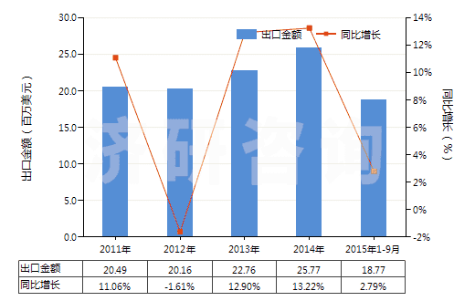 2011-2015年9月中國其他油漆及清漆、加工皮革用的水性顏料(HS32100000)出口總額及增速統(tǒng)計